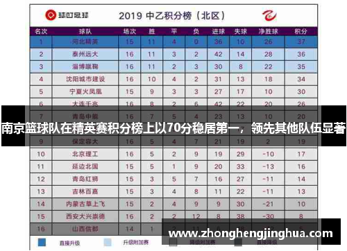 南京篮球队在精英赛积分榜上以70分稳居第一，领先其他队伍显著